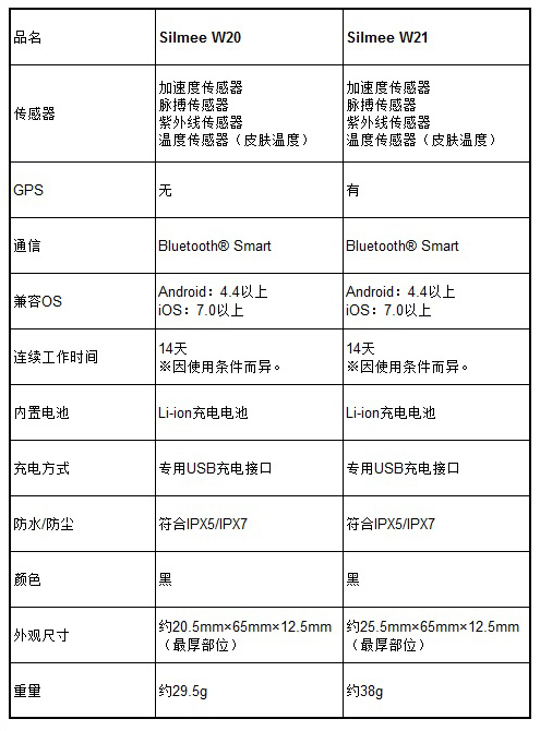 東芝發(fā)布可監(jiān)測會話量和用餐時間的腕帶式人體傳感器