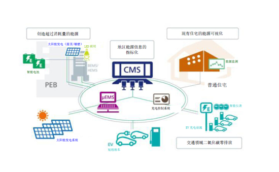 構建智能社區(qū) 東芝啟動正能源智能建筑實證項目